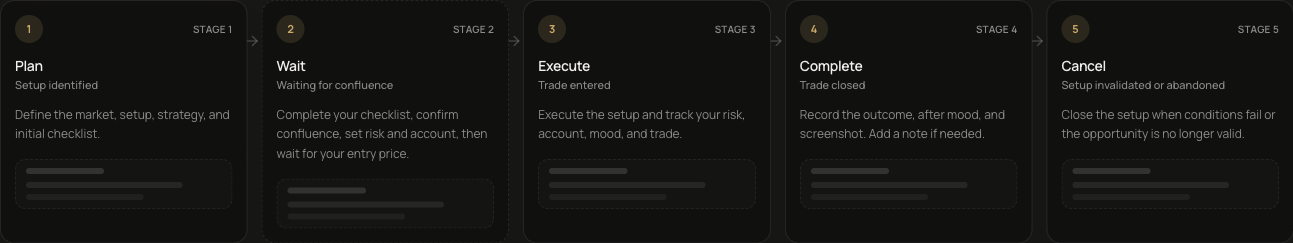 Early preview: the five Blueprint stages, Plan, Wait, Execute, Complete, Cancel.
